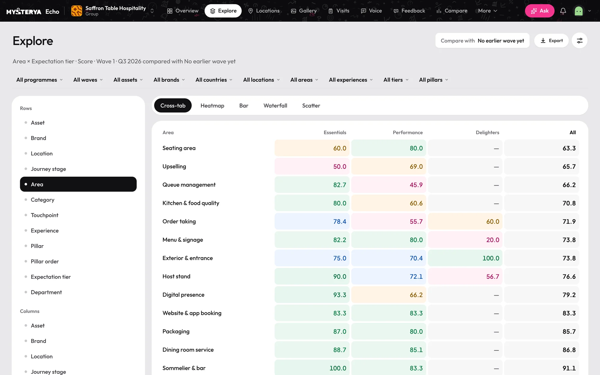 Explore: a heat map of areas against expectation tiers
