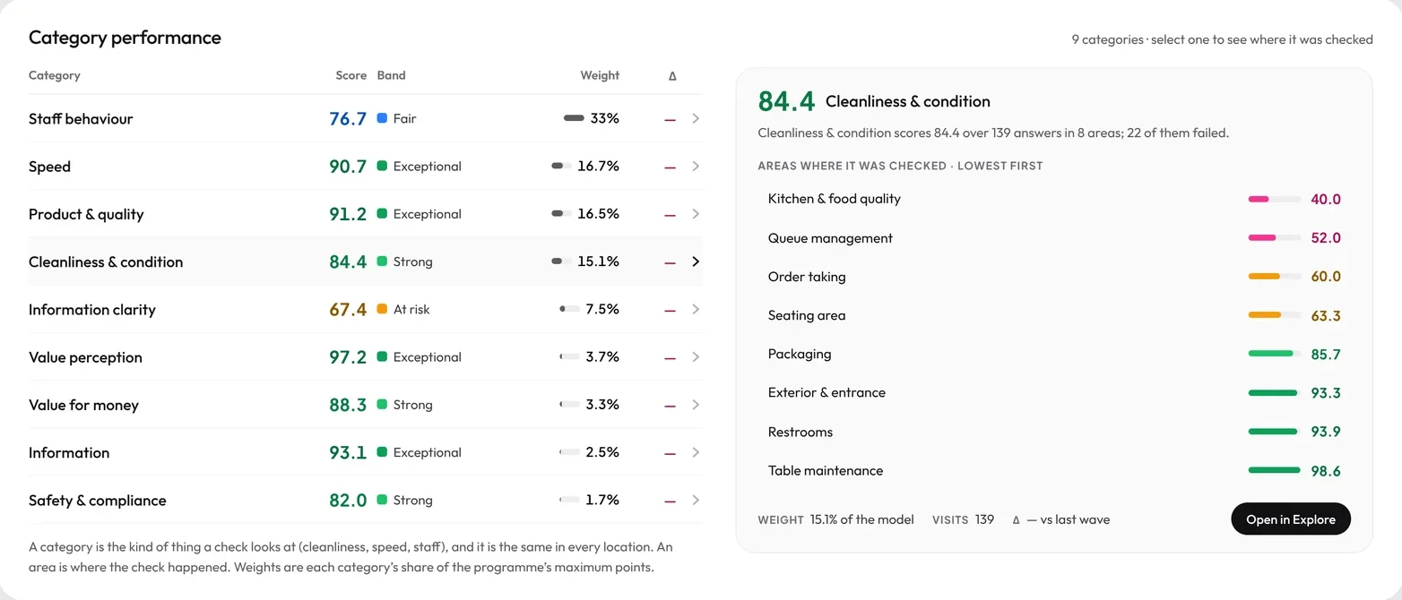 Category performance with the areas behind cleanliness and condition