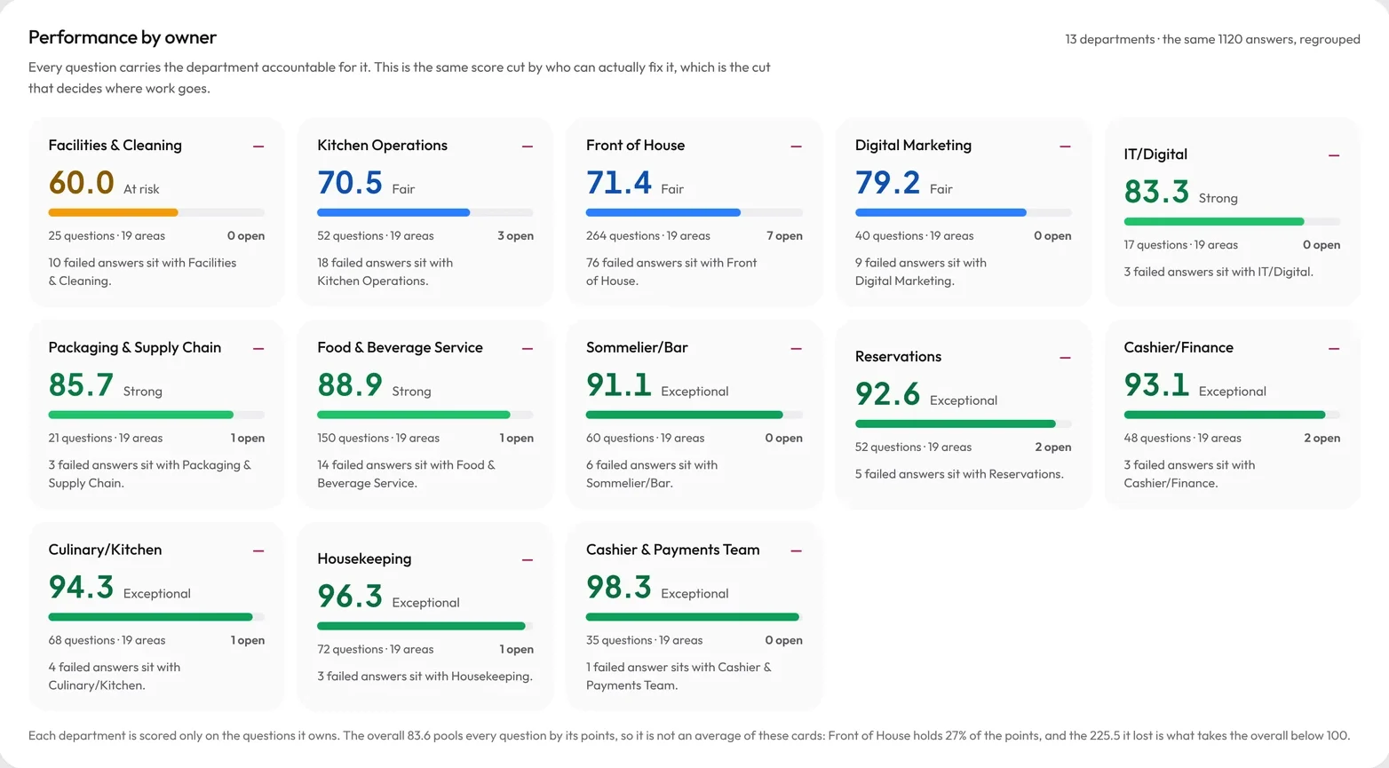 Performance by owner: a score card for each department