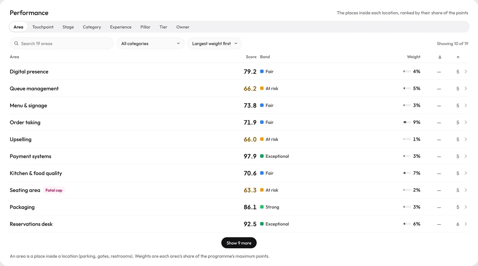 Performance card listing areas with score, band and weight